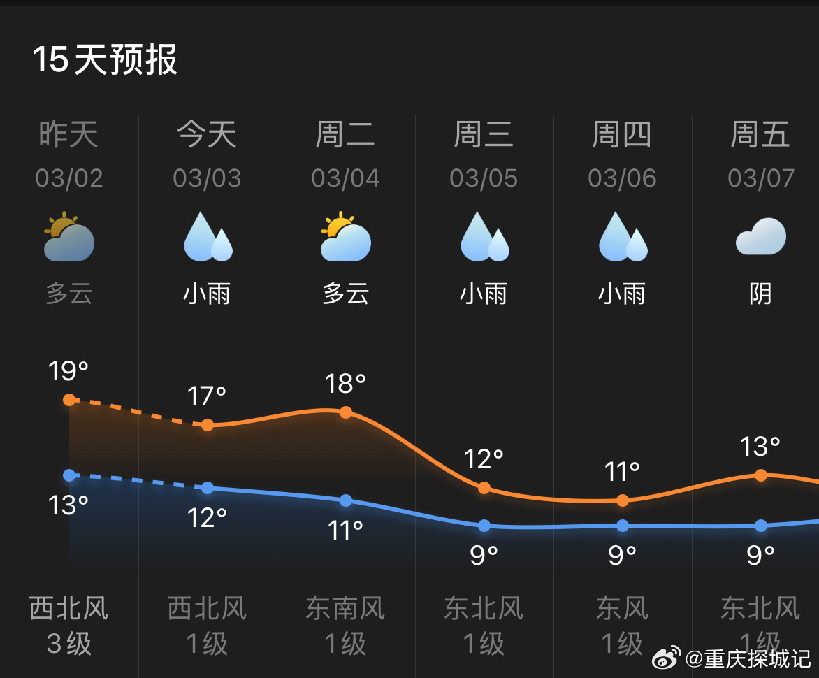 最新合川天气预报一周，春雨绵绵，气温起伏多变